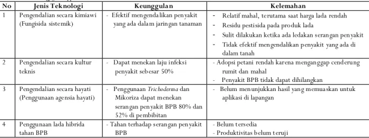 Figure 3. Foot Rot Disease Control Method by the Farmer in North Lampung 