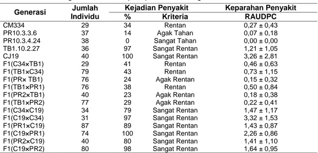 Tabel 6. Hasil skrining ketahanan P. capsici pada tetua dan generasi F1  Generasi  Jumlah 