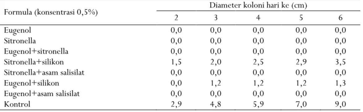 Tabel 1.  Pengaruh formula eugenol dan sitronella terhadap pertumbuhan P. palmivora 
