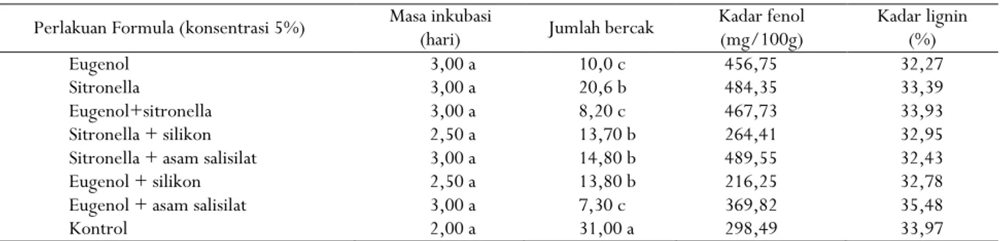Tabel 3. Pengaruh formula fungisida nabati terhadap masa inkubasi dan jumlah bercak  P