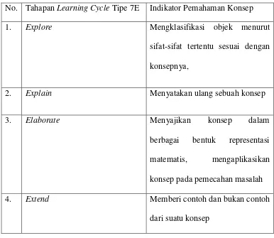 Tabel 2.3Hubungan Model Pembelajaran Learning Cycle Tipe 7E 