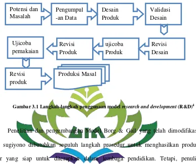 Gambar 3.1 Langkah-langkah penggunaan model research and development (R&D)4 