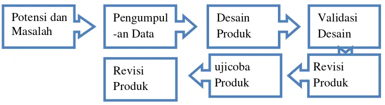 Gambar 3.2 Langkah-langkah penggunaan model research and development (R&D 
