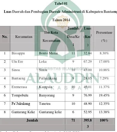 Tabel 01 Luas Daerah dan Pembagian Daerah Administrasi di Kabupaten Bantaeng 