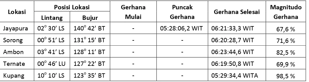 Tabel 1. Waktu fase-fase Gerhana Matahari Sebagian di beberapa kota di Indonesia 