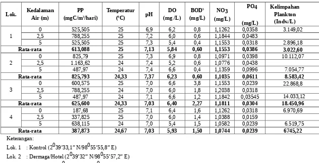 Tabel 1. Nilai produktivitas primer, faktor-faktor fisika-kimia air dan kelimpahan plankton