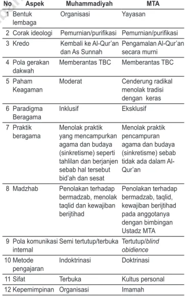 Table 4.2. Persamaan dan perbedaan doktrin keaga- keaga-maan Muhammadiyah dan MTA