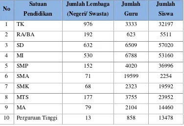 Tabel 1.1 potensi pendidikan di Kabupaten Lamongan tahun 2015/2016