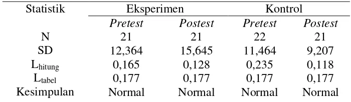 Tabel 4.2 Hasil Uji Normalitas Pretest-Postest Kelas Eksperimen 