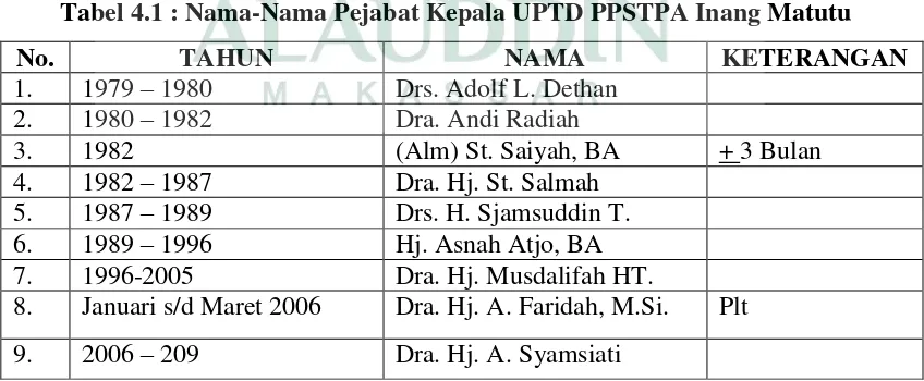 Tabel 4.1 : Nama-Nama Pejabat Kepala UPTD PPSTPA Inang Matutu 