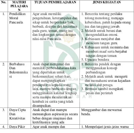 Tabel 4.4 : Materi Pelajaran Kelas B ( Usia 3 S/D 3,11 Tahun ) UPTD PPSTPA                    Inang Matutu Makassar  