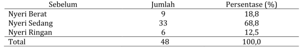 Tabel 2.  Distribusi frekuensi disminorea sebelum dilakukan teknik relaksasi nafas pada siswi  SMA Negeri Purwodadi Kabupaten Musi Rawas Sumatera Selatan  