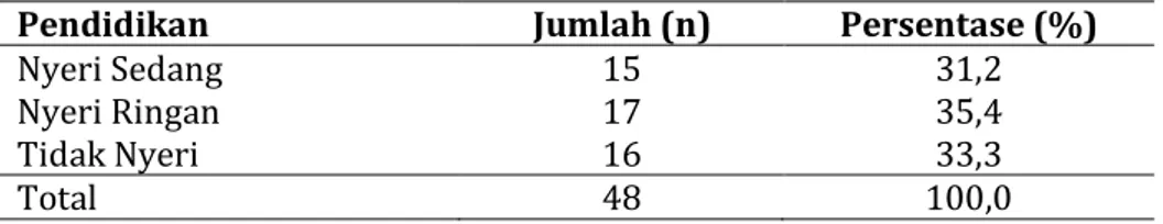 Tabel 3.  Distribusi frekuensi disminorea sesudah dilakukan teknik relaksasi nafas pada siswi  SMA Negeri Purwodadi Kabupaten Musi Rawas Sumatera Selatan 