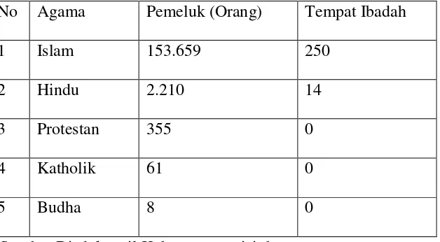Tabel 4.3 Jumlah Penganut Agama dan Tempat Ibadah Kabupaten Pesisir Barat Tahun 2015  