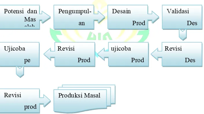Gambar 2.1 Langkah-langkah penggunaan model research and development 12