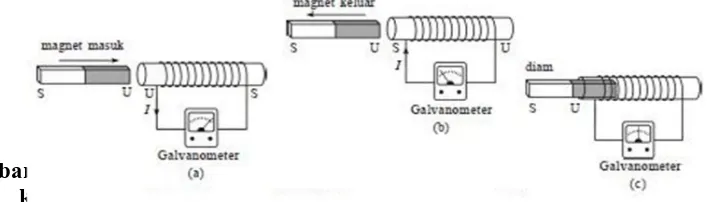 Gambar 2.4 Keadaan jarum galvanometer ketika magnet (a) menuju 