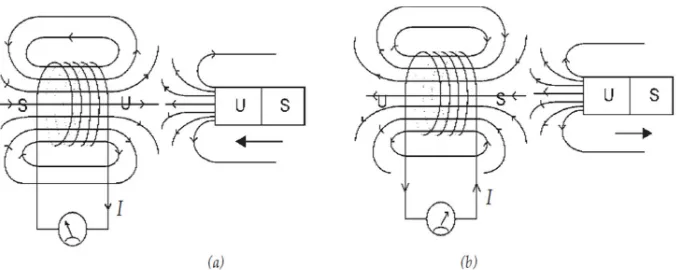 Gambar 2.6 Arah arus induksi berdasarkan hukum Lenz (a) magnet  mendekati kumparan, (b) magnet menjauhi kumparan.36  