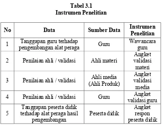 Tabel 3.1 Instrumen Penelitian 