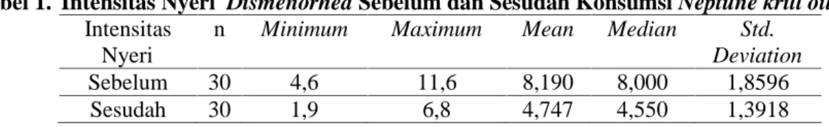 Tabel 1. Intensitas Nyeri Dismenorhea Sebelum dan Sesudah Konsumsi Neptune krill oil Intensitas