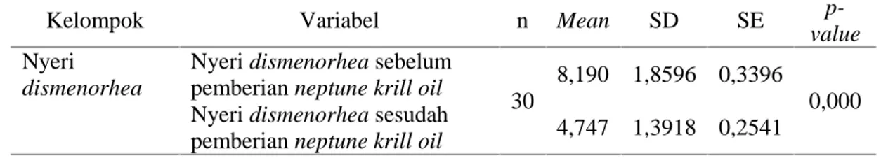 Tabel 2. Pengaruh dari Neptune krill oil pada Manejemen Dismenorhea