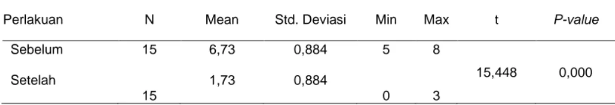 Tabel 3. Hasil Uji Normalitas Shapiro-Wilk Test  Shapiro-Wilk  statistik  df  Sig.  Sebelum  Sesudah  .888 .888  15 15  .063 .063 
