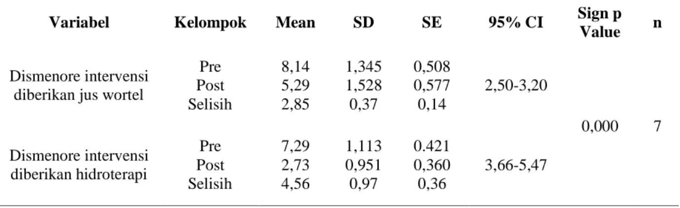 Tabel 3. Rerata Perbedaan Dismenore Sebelum Dan Sesudah Diberikan Jus Wortel dan  Manajemen Hidroterapi (Sitzbath) Pada Siswi SMAN 1 Kayutanam Tahun 2019 
