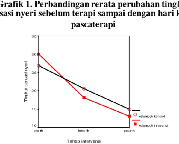 Grafik 1. Perbandingan rerata perubahan tingkat sensasi nyeri sebelum terapi sampai dengan hari kedua