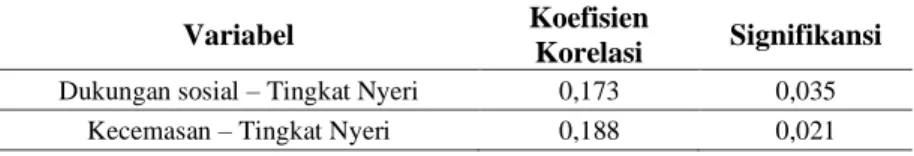 Tabel 2.   Hubungan Dukungan Sosial dengan Tingkat Nyeri dan Kecemasan dengan Tingkat Nyeri  Dismenore 