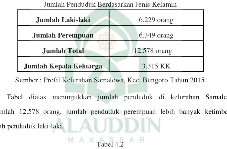 Tabel diatas menunjukkan jumlah penduduk di kelurahan Samalewa 