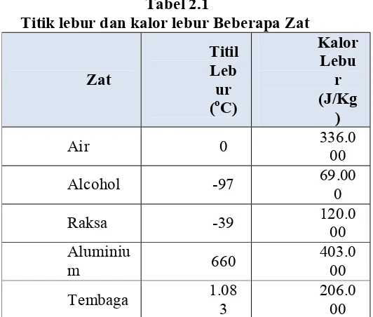 Tabel 2.1 Titik lebur dan kalor lebur Beberapa Zat 