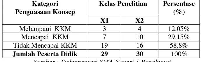 Tabel 1.1 Pensentase Nilai Pokok Bahasan Pengukuran Peserta Didik kelas X di SMA Negeri 1 Bengkunat Kabupaten Pesisir Barat 