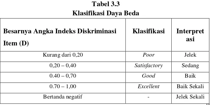 Tabel 3.3 Klasifikasi Daya Beda 