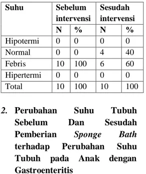 Table 5.1 Perubahan Suhu Tubuh  Sebelum dan Sesudah Pemberian  Kompres Air Hangat di RS  Muhammadiyah Gresik pada  Tanggal 20 November 2016 –  29  Januari 2017  Suhu  Sebelum  intervensi  Sesudah  intervensi  N  %  N  %  Hipotermi  0  0  0  0  Normal  0  0