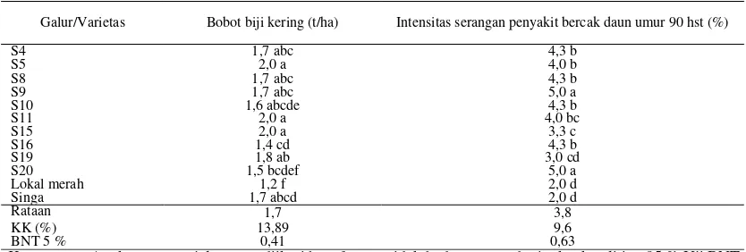 Tabel 3.  Rerata Bobot  biji kering  dan Intensitas serangan penyakit bercak daun 10 Galur dan dua varietas pembanding di Lahan Kering Kabupaten Maluku Tengah, 2010 