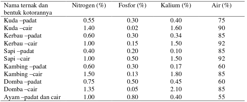Tabel 2. Kandungan unsur pada kotoran ternak 