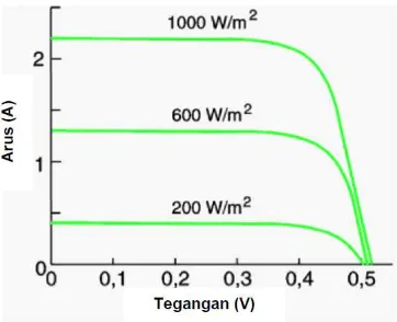 Gambar 2.9 Pengaruh tingkat radiasi pada I-V sel surya 