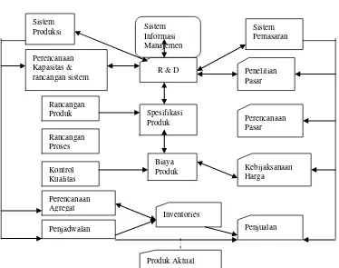 Gambar 3. Hubungan Antara Pemasaran Dengan Keputusan Berproduksi (Dervitsiotis, 1981) Dalam Soekartawi, 1993