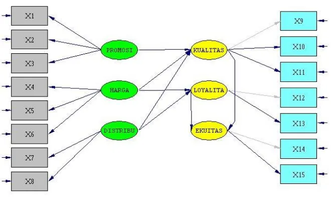Gambar 1. Model Hipotetis Struktural Ekuitas Merek Frestea (Model dimodifikasi dari Yoo et al