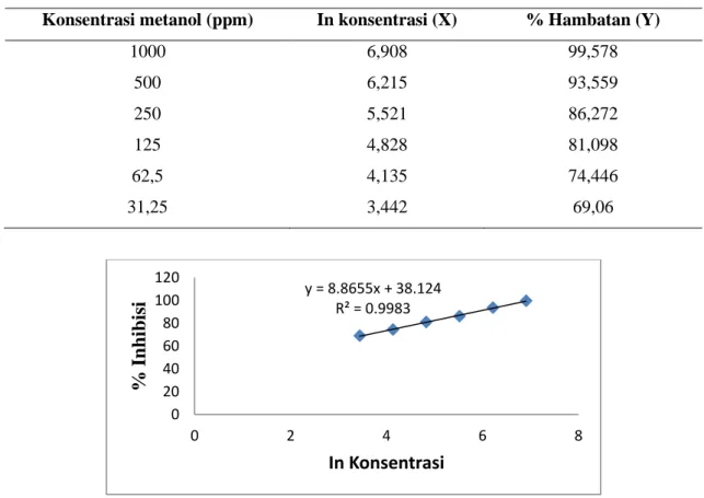 Tabel 3 Persen Inhibisi terhadap Konsentrasi Sampel Asam askorbat 