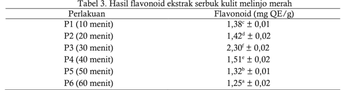 Tabel 3. Hasil flavonoid ekstrak serbuk kulit melinjo merah 