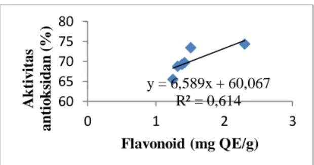 Gambar 2. Grafik hubungan antara flavonoid dengan aktivitas antioksidan ekstrak serbuk  kulit melinjo merah berbantu gelombang ultrasonik 
