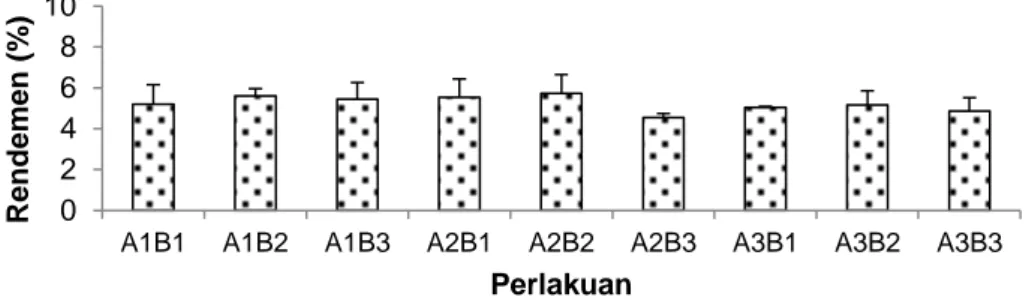 Gambar 1. Rendemen ekstrak P. australis yang diekstraksi dengan kadar etanol dan waktu yang berbeda  Tabel 1