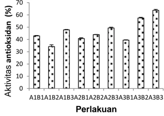 Gambar 2. Kadar total fenolik ekstrak P. australis  yang diekstraksi dengan kadar etanol  dan waktu yang berbeda 