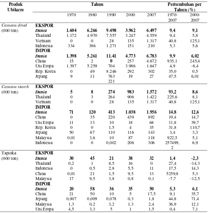 Tabel 4.  Perkembangan Ekspor Impor Produk Ubikayu Dunia Tahun 1970- 2007 