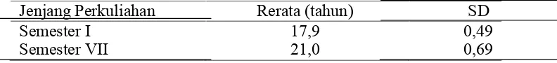 Tabel 1. Deskripsi Subjek Penelitian Berdasarkan Umur (Tahun)