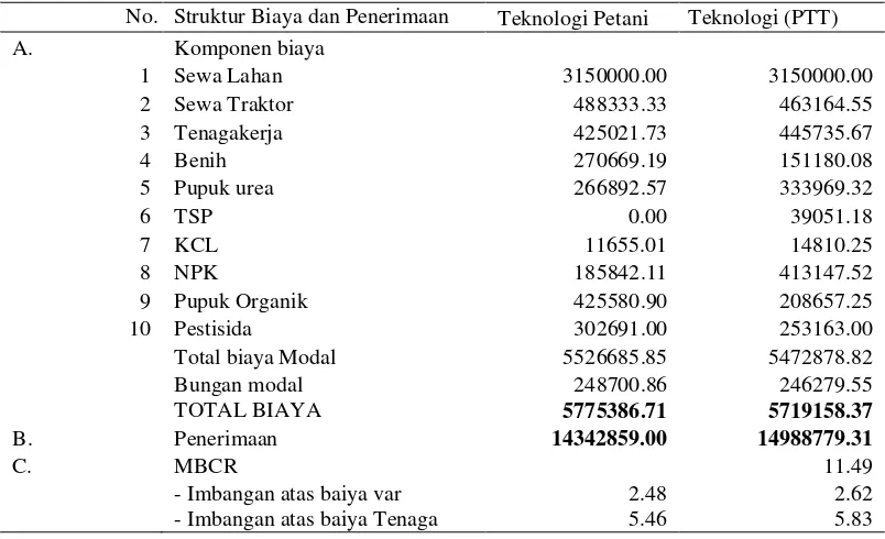 Tabel 1.  Kelayakan Ekonomi Penerapan Teknologi PTT Padi di  Jawa  Barat,  2009 
