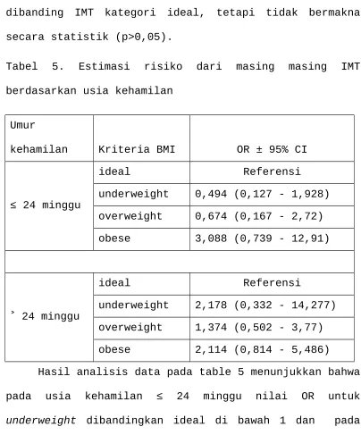Tabel  5.  Estimasi  risiko  dari  masing  masing  IMT