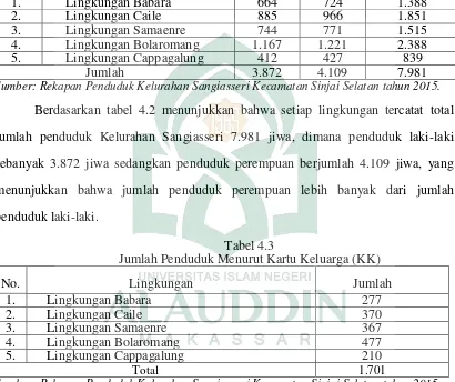 Tabel 4.2 Jumlah Penduduk di Kelurahan Sangiasseri 