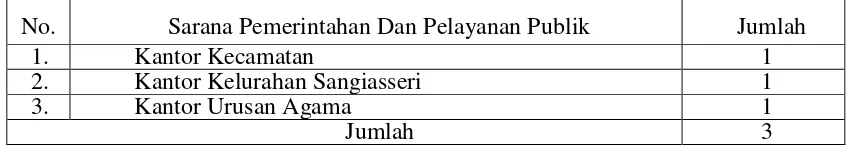 Tabel 4.6 Jumlah Sarana Pemerintahan dan Pelayanan Publik di Kelurahan Sangiasseri 