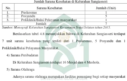 Tabel 4.8 Jumlah Sarana Kesehatan di Kelurahan Sangiasseri 